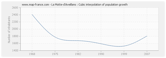 La Motte-d'Aveillans : Cubic interpolation of population growth